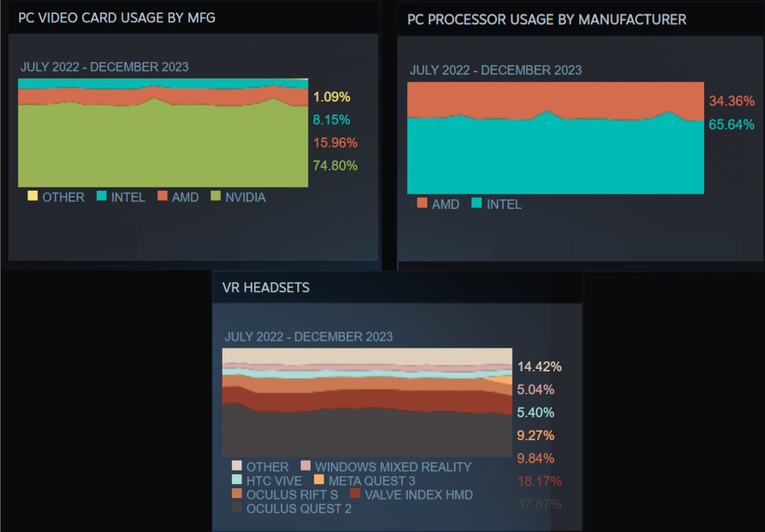 Graphs for PC Video Card Usage, PC Processor Usage, VR Headsets
source: Steam